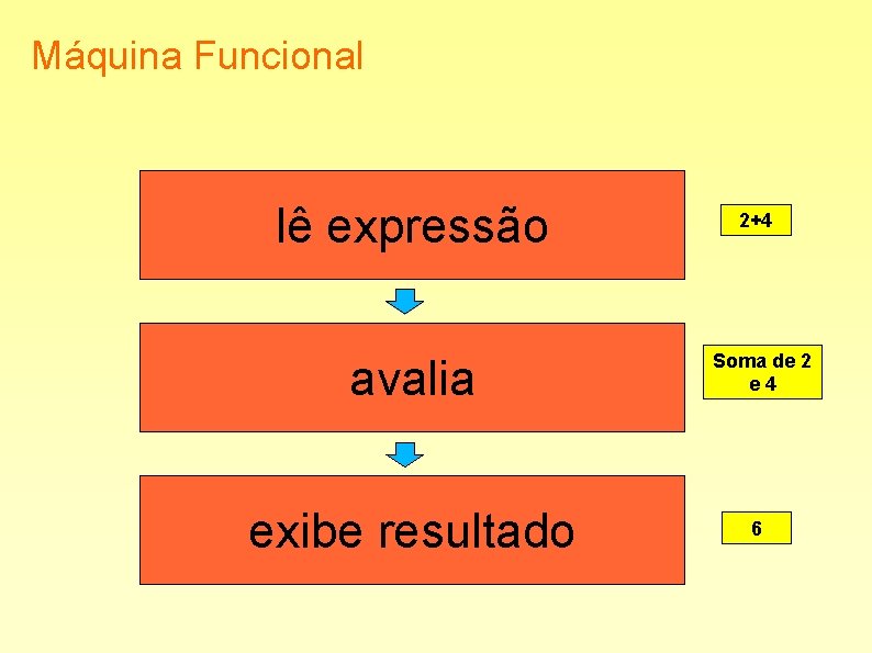 Máquina Funcional lê expressão avalia exibe resultado 2+4 Soma de 2 e 4 6