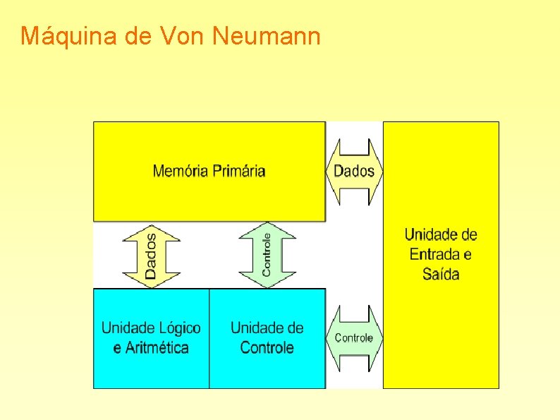 Máquina de Von Neumann 