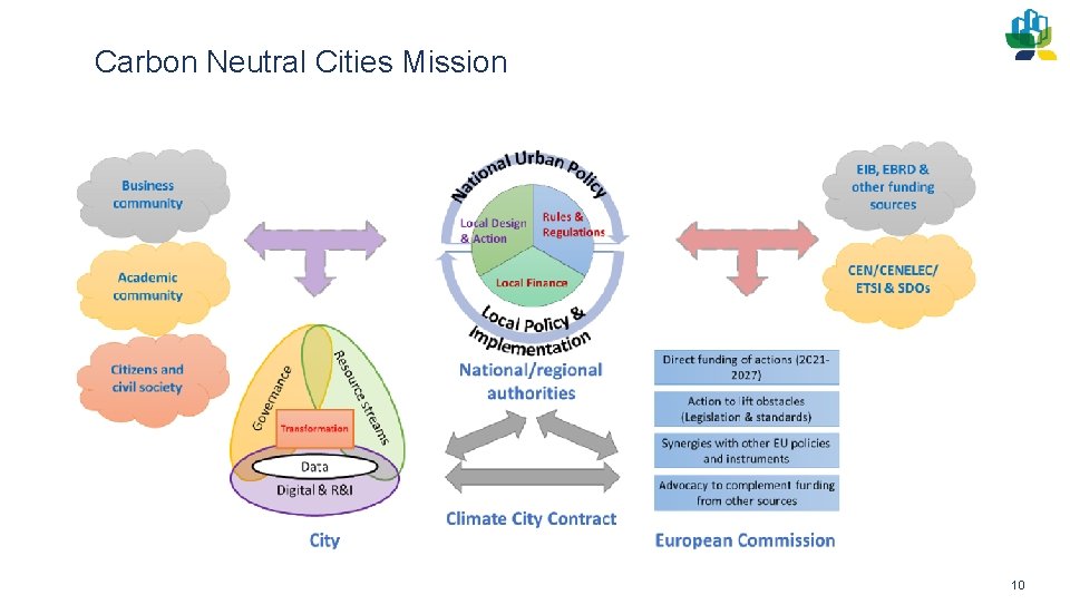 Carbon Neutral Cities Mission 10 