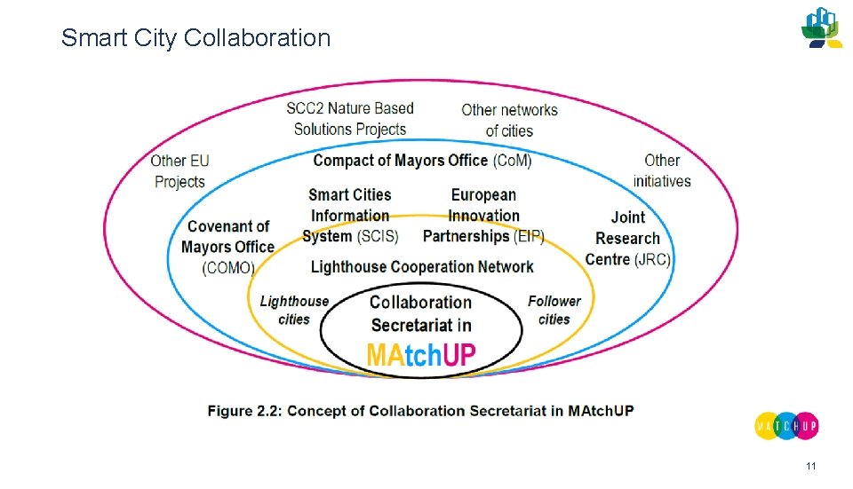 Smart City Collaboration 11 