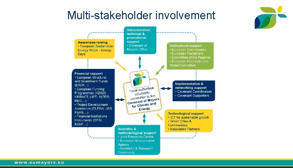 Multi-stakeholder involvement 