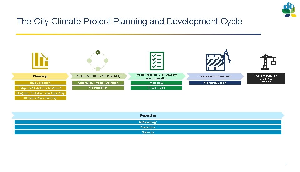 The City Climate Project Planning and Development Cycle Planning Project Definition / Pre-Feasibility Project