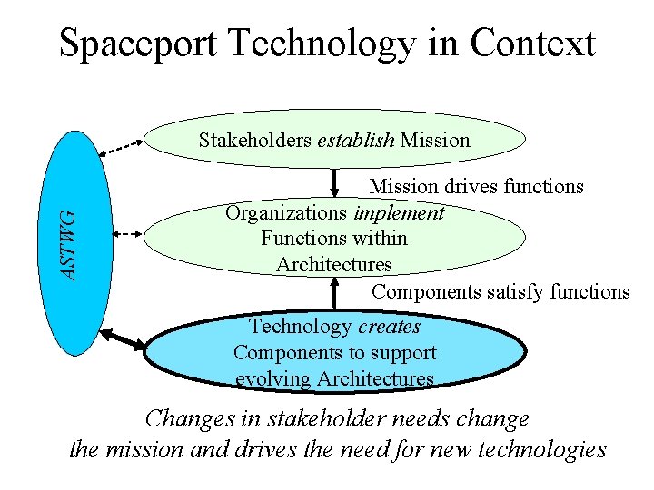 Spaceport Technology in Context ASTWG Stakeholders establish Mission drives functions Organizations implement Functions within