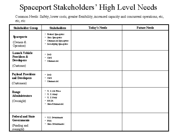 Spaceport Stakeholders’ High Level Needs Common Needs: Safety, lower costs, greater flexibility, increased capacity