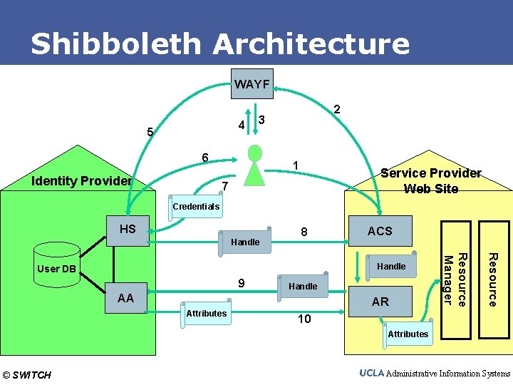 Shibboleth Architecture WAYF 4 5 3 6 Identity Provider 2 1 Service Provider Web