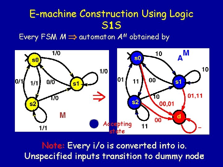 E-machine Construction Using Logic S 1 S Every FSM M automaton AM obtained by