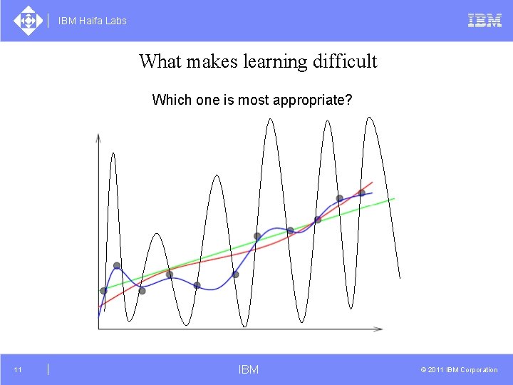 IBM Haifa Labs What makes learning difficult Which one is most appropriate? 11 IBM