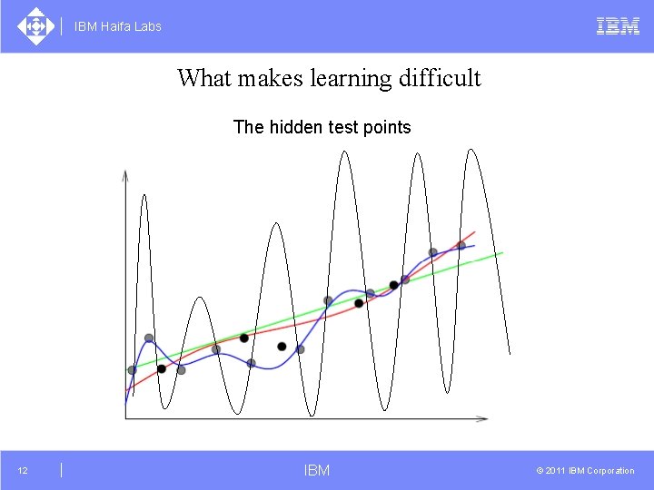 IBM Haifa Labs What makes learning difficult The hidden test points 12 IBM ©