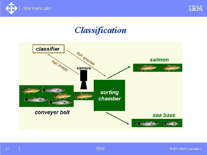 IBM Haifa Labs Classification 21 IBM © 2011 IBM Corporation 