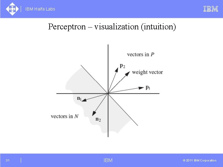 IBM Haifa Labs Perceptron – visualization (intuition) 31 IBM © 2011 IBM Corporation 