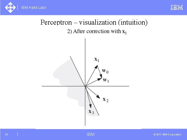 IBM Haifa Labs Perceptron – visualization (intuition) 33 IBM © 2011 IBM Corporation 