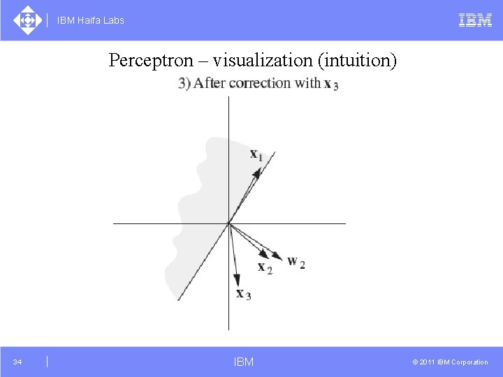 IBM Haifa Labs Perceptron – visualization (intuition) 34 IBM © 2011 IBM Corporation 