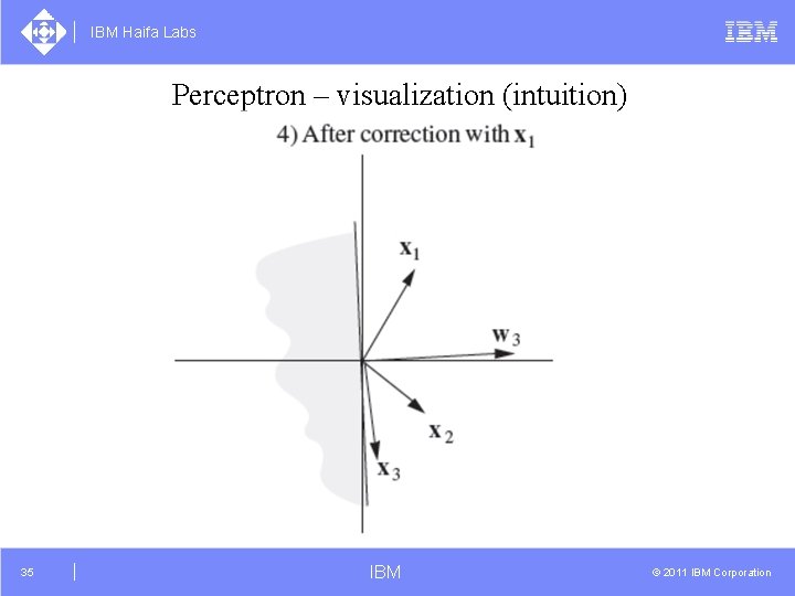 IBM Haifa Labs Perceptron – visualization (intuition) 35 IBM © 2011 IBM Corporation 