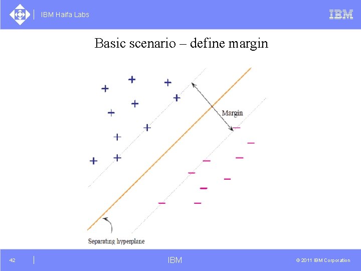 IBM Haifa Labs Basic scenario – define margin 42 IBM © 2011 IBM Corporation