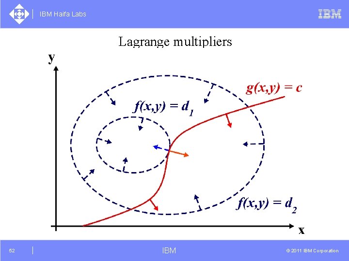 IBM Haifa Labs Lagrange multipliers 52 IBM © 2011 IBM Corporation 