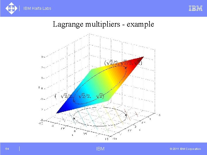 IBM Haifa Labs Lagrange multipliers - example 54 IBM © 2011 IBM Corporation 