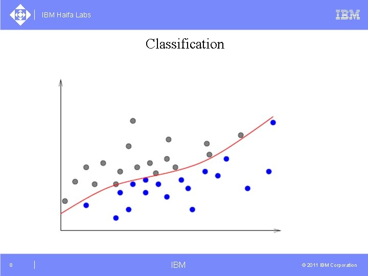 IBM Haifa Labs Classification 8 IBM © 2011 IBM Corporation 