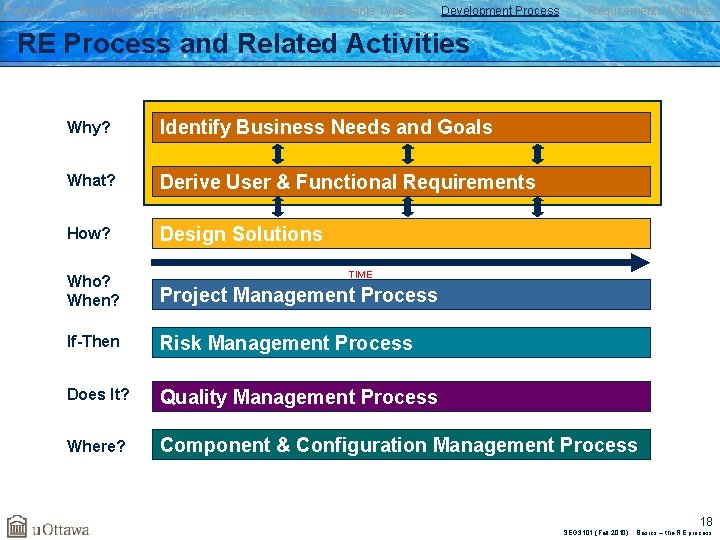 Failures Requirements Definition/Importance Requirements Types Development Process Requirements Activities RE Process and Related Activities