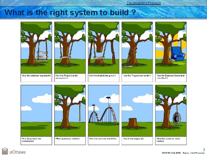 Failures Requirements Definition/Importance Requirements Types Development Process Requirements Activities What is the right system