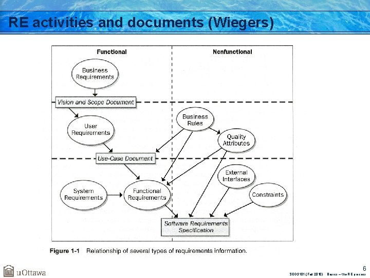 RE activities and documents (Wiegers) 6 SEG 3101 (Fall 2010). Basics – the RE