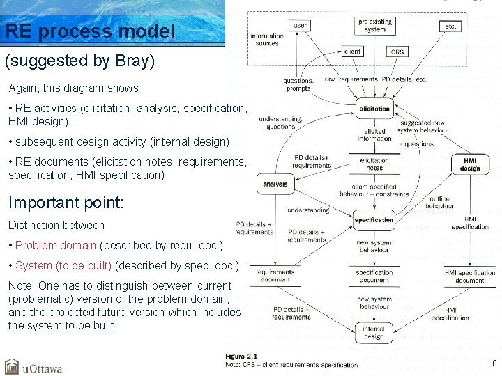 RE process model (suggested by Bray) Again, this diagram shows • RE activities (elicitation,