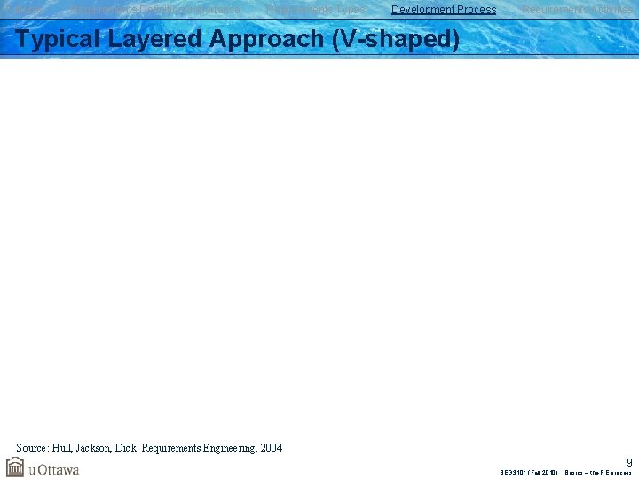 Failures Requirements Definition/Importance Requirements Types Development Process Requirements Activities Typical Layered Approach (V-shaped) Source: