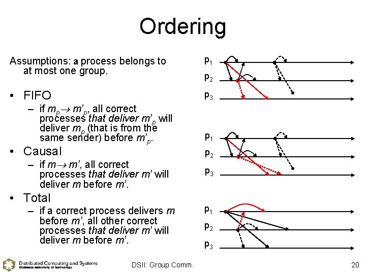 Ordering Assumptions: a process belongs to at most one group. p 1 • FIFO