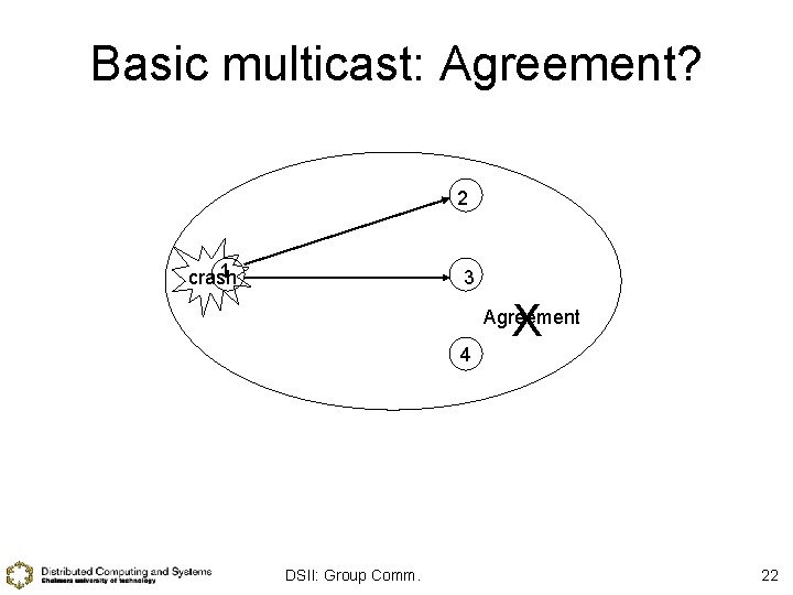 Basic multicast: Agreement? 2 1 crash 3 X Agreement 4 DSII: Group Comm. 22