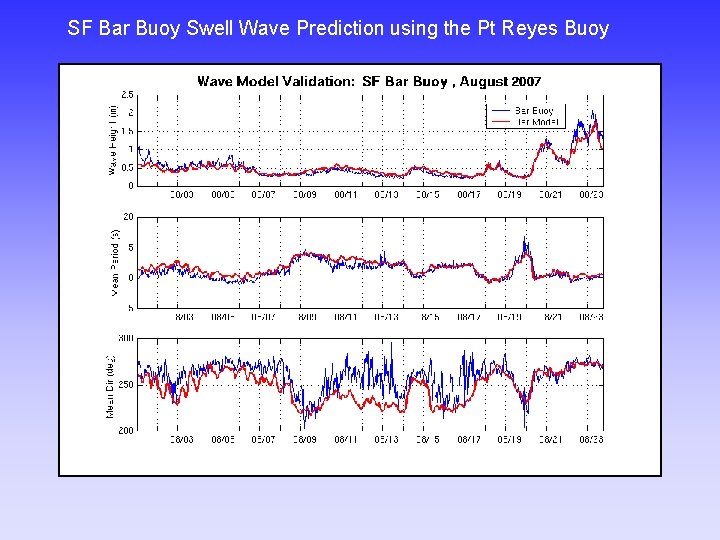 SF Bar Buoy Swell Wave Prediction using the Pt Reyes Buoy 