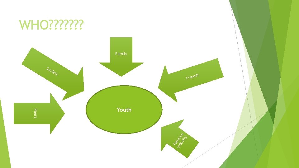 WHO? ? ? ? Family cie ty nds Frie Peers Youth To Ind bac