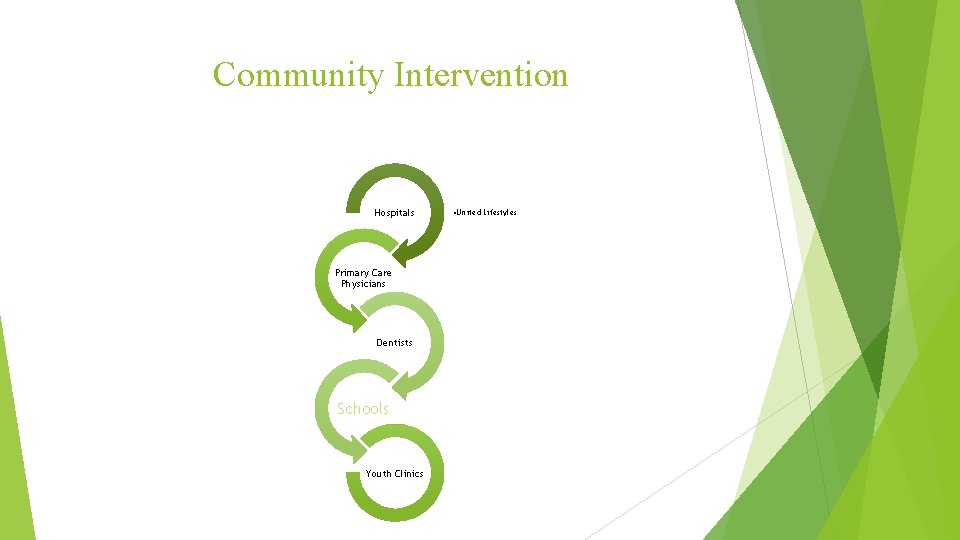 Community Intervention Hospitals Primary Care Physicians Dentists Schools Youth Clinics • United Lifestyles 