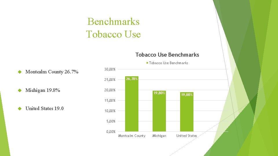 Benchmarks Tobacco Use Benchmarks Montcalm County 26. 7% 30, 00% 25, 00% Michigan 19.