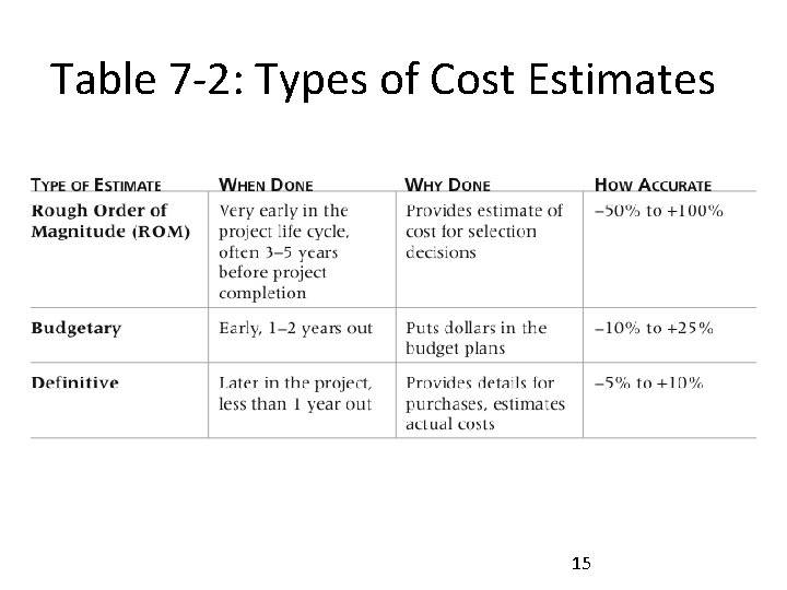 Table 7 -2: Types of Cost Estimates 15 