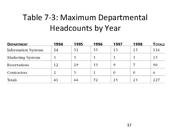 Table 7 -3: Maximum Departmental Headcounts by Year 17 