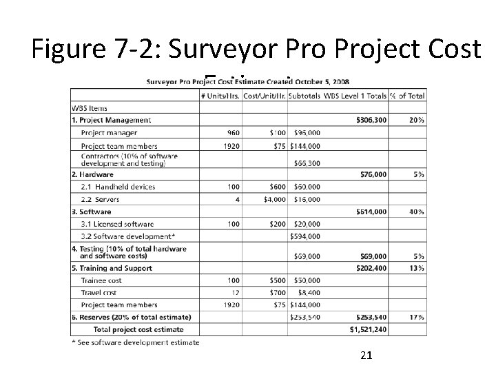 Figure 7 -2: Surveyor Project Cost Estimate 21 