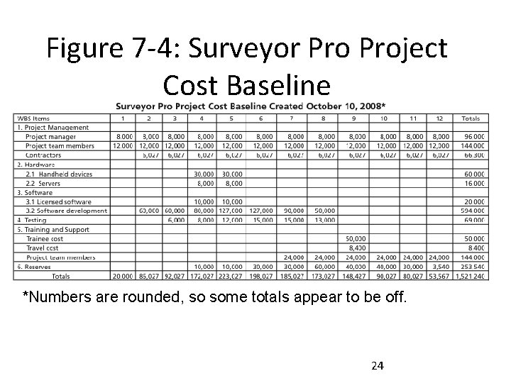 Figure 7 -4: Surveyor Project Cost Baseline *Numbers are rounded, so some totals appear