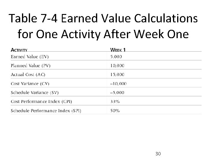 Table 7 -4 Earned Value Calculations for One Activity After Week One 30 
