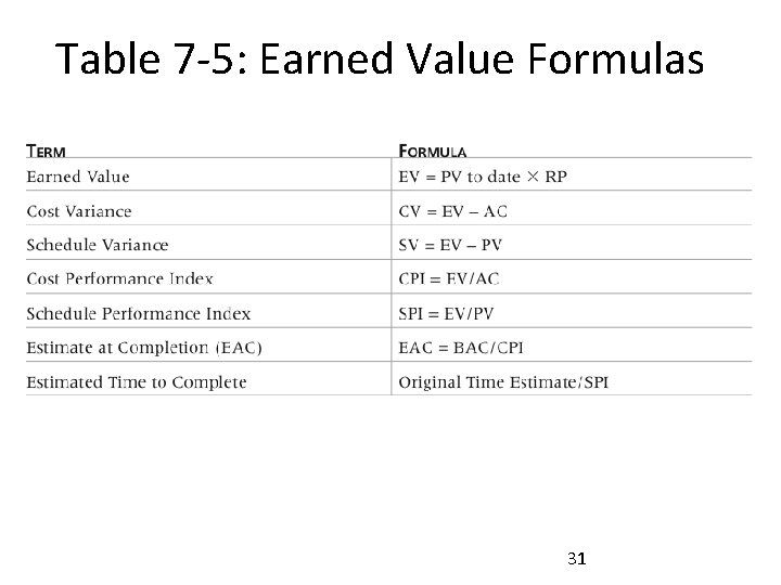 Table 7 -5: Earned Value Formulas 31 
