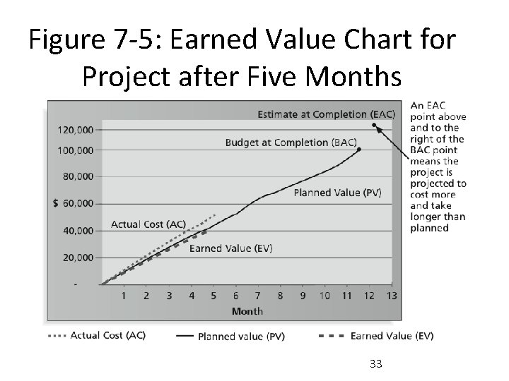 Figure 7 -5: Earned Value Chart for Project after Five Months 33 