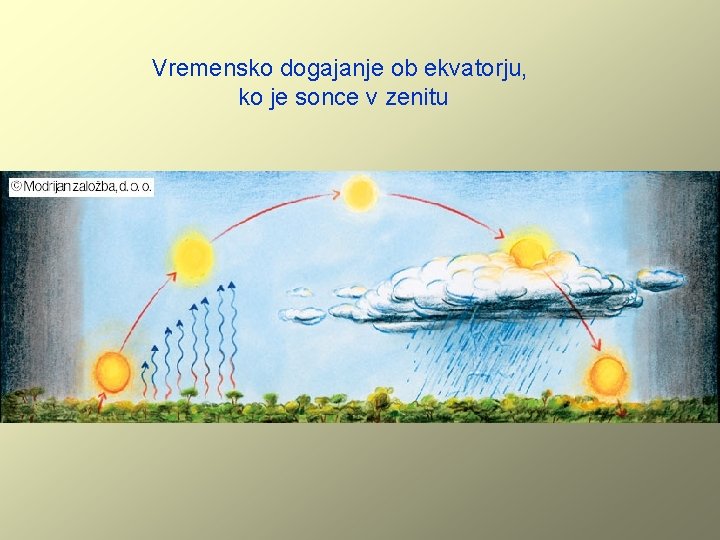 Vremensko dogajanje ob ekvatorju, ko je sonce v zenitu 