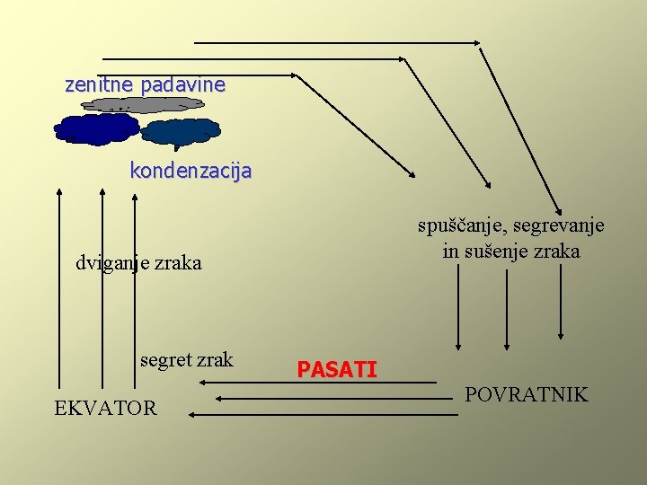 zenitne padavine kondenzacija spuščanje, segrevanje in sušenje zraka dviganje zraka segret zrak EKVATOR PASATI