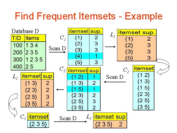Find Frequent Itemsets - Example Database D L 1 C 1 Scan D C