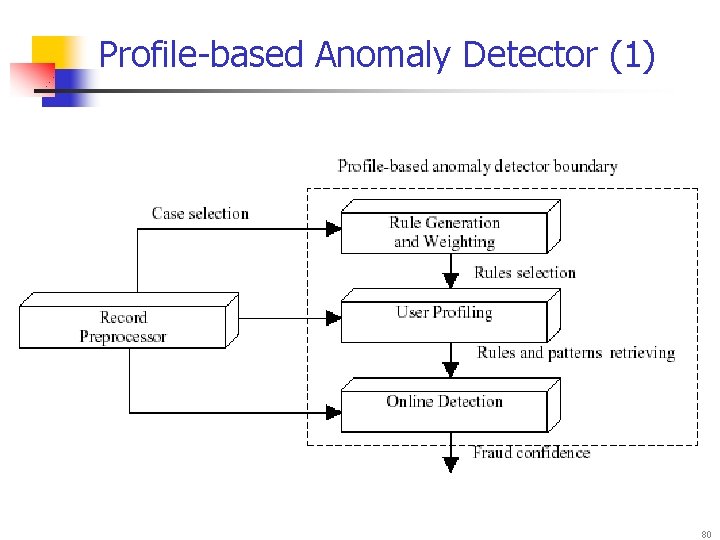 Profile-based Anomaly Detector (1) 80 