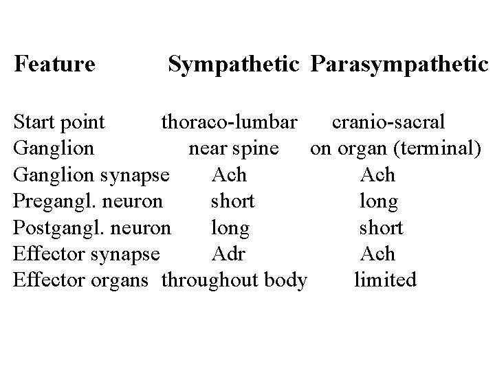 Feature Sympathetic Parasympathetic Start point thoraco-lumbar cranio-sacral Ganglion near spine on organ (terminal) Ganglion
