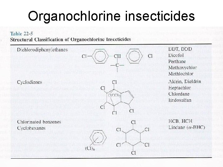 Organochlorine insecticides 