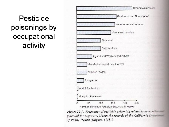 Pesticide poisonings by occupational activity 