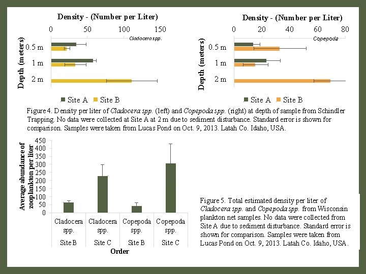 Density - (Number per Liter) 50 100 150 Cladocera spp. 0. 5 m 1