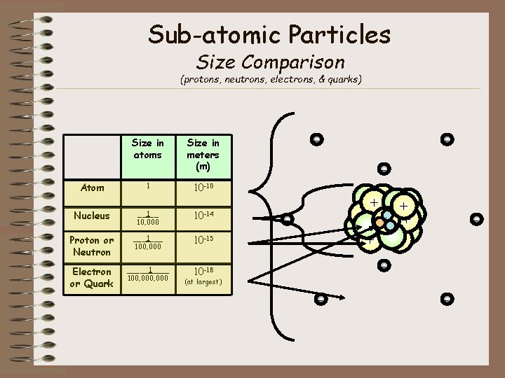 Sub-atomic Particles Size Comparison (protons, neutrons, electrons, & quarks) Size in atoms - Size