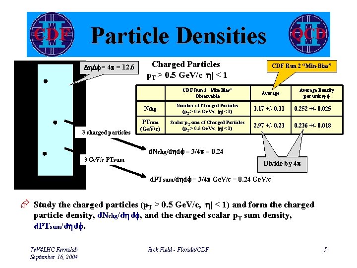Particle Densities Dh. Df = 4 p = 12. 6 31 charged particles particle