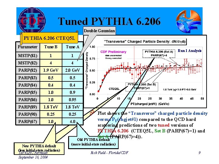 Tuned PYTHIA 6. 206 Double Gaussian PYTHIA 6. 206 CTEQ 5 L Parameter Tune